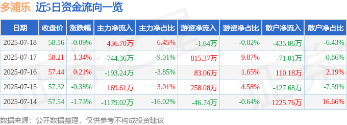 股票行情快报：多浦乐（301528）7月18日主力资金净买入436.70万元