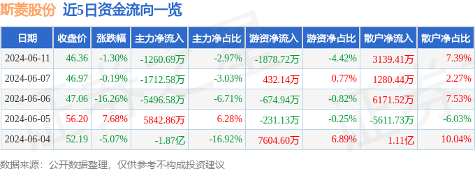 股票行情快报：斯菱股份（301550）6月11日主力资金净卖出1260.69万元