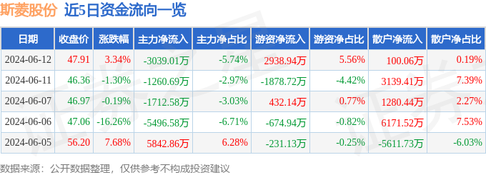 股票行情快报：斯菱股份（301550）6月12日主力资金净卖出3039.01万元