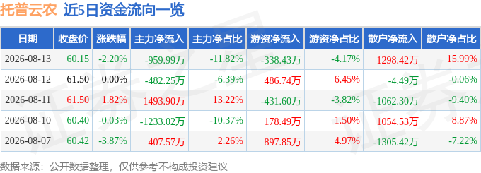 股票行情快报:托普云农(301556)8月13日主力资金净卖出95999万元(图1)