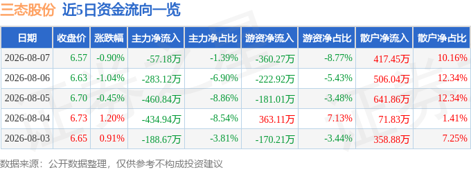 股票行情快报：三态股份（301558）8月7日主力资金净卖出5718万元(图1)