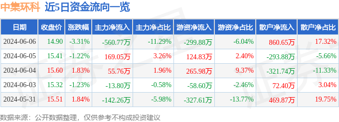 股票行情快报：中集环科（301559）6月6日主力资金净卖出560.77万元