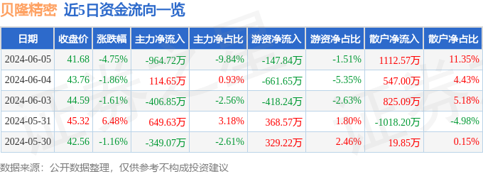 贝隆精密（301567）6月5日主力资金净卖出964.72万元