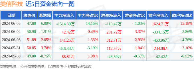 美信科技（301577）6月5日主力资金净卖出1514.30万元