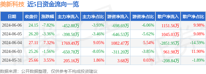 美新科技（301588）6月6日主力资金净卖出452.88万元