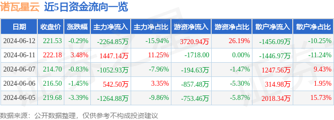 股票行情快报：诺瓦星云（301589）6月12日主力资金净卖出2264.85万元