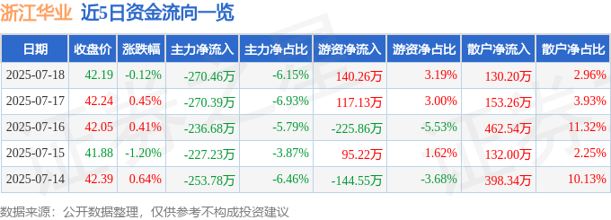 股票行情快报：浙江华业（301616）7月18日主力资金净卖出270.46万元