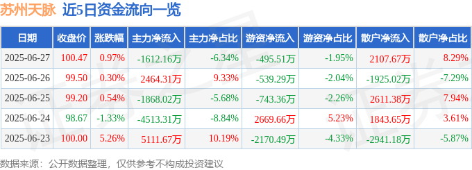 股票行情快报：苏州天脉（301626）6月27日主力资金净卖出1612.16万元