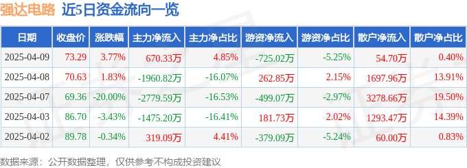 股票行情快报：强达电路（301628）4月9日主力资金净买入67033万元星空体育平台(图1)