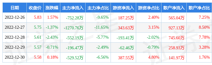 本周盘点12261230东风汽车周跌279主力资金合计净流出330123万元