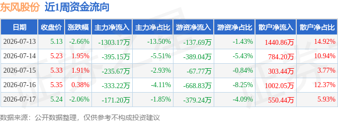 本周盘点（7.13-7.17）：东风股份周跌0.57%，主力资金合计净流出2438.41万元