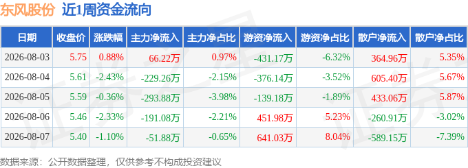 本周盘点（8.3-8.7）：东风股份周跌5.26%，主力资金合计净流出699.88万元