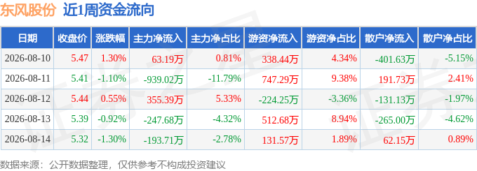 本周盘点（8.10-8.14）：东风股份周跌1.48%，主力资金合计净流出961.84万元