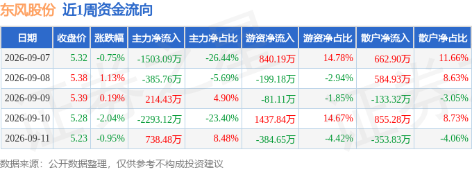 本周盘点（9.7-9.11）：东风股份周跌2.43%，主力资金合计净流出3229.06万元