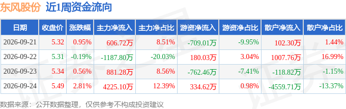 本周盘点（9.21-9.24）：东风股份周涨4.17%，主力资金合计净流入4525.29万元
