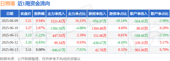 K8凯发登录本周盘点（|男同versios视频|69-613）：XD日照港周跌2