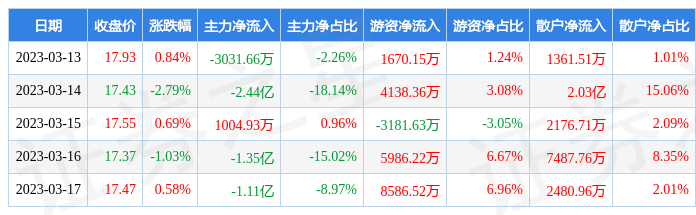 本周盘点（313-317）：三一星空体育官网重工周跌174%主力资金合计净流出5