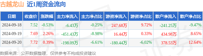 18-9.20):古越龙山周涨2.12%,主力资金合计净流出655.95万元
