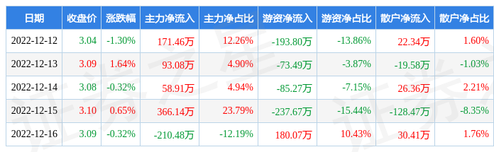 本周盘点12121216康欣新材周涨032主力资金合计净流入47910万元