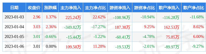 本周盘点1316康欣新材周涨308主力资金合计净流出3052万元