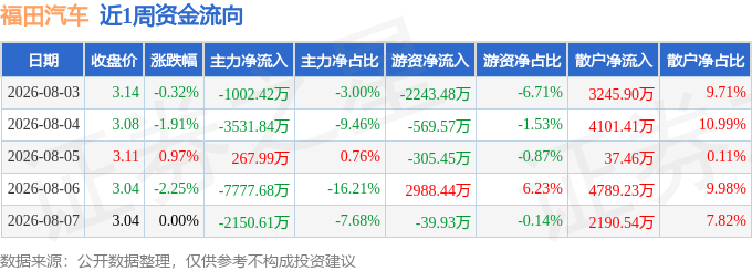 本周盘点（8.3-8.7）：福田汽车周跌3.49%，主力资金合计净流出1.42亿元