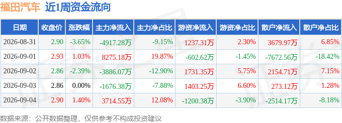 本周盘点（8.31-9.4）：福田汽车周跌3.65%，主力资金合计净流入1510.00万元