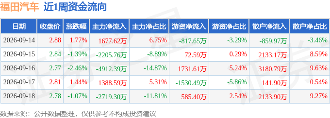 本周盘点(9.14-9.18):福田汽车周跌1.77%,主力资金合计净流出6771.24万元