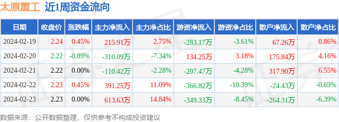 本周盘点219223太原重工周涨000主力资金合计净流入80028万元
