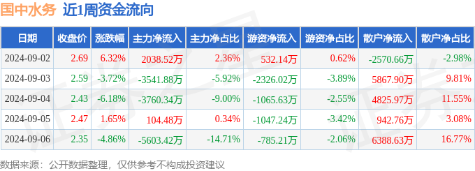 米博体育入口：本周盘点（9296）：国中水务周跌711%主力资金合计净流出108亿元