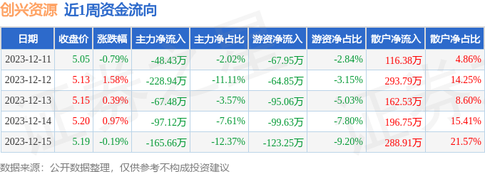 本周盘点12111215创兴资源周涨196主力资金合计净流出60762万元