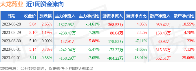 本周盘点82891太龙药业周涨407主力资金合计净流出181884万元