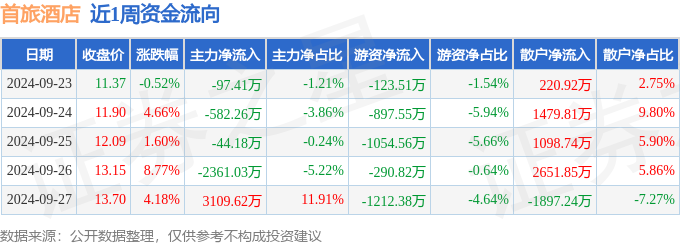 本周盘点（923927）：首旅酒店周涨1986%主力资金合计净流入2474万元(图1)