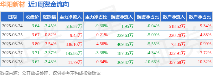 凯发在线|酒井彩名|本周盘点（324-328）：华阳新材周跌