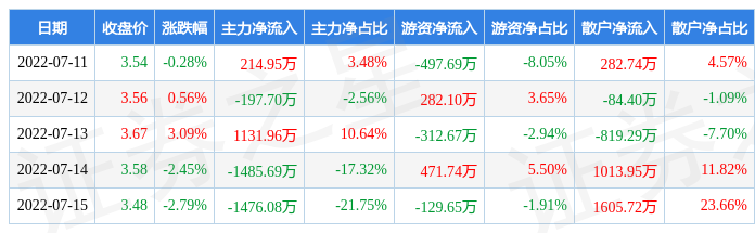 im电竞官网入口本周盘点（711-715）：振华重工周跌197%主力资金合计净流