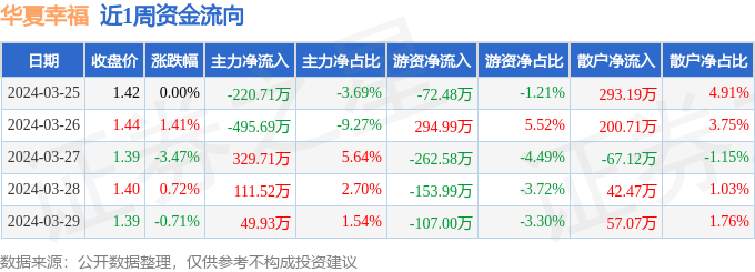 本周盘点（325-329）：华夏幸福周跌211%主力资金合计净流出22525万元