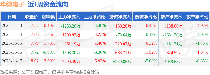 滬深股通持股方面,截止2023年11月17日收盤,華微電子