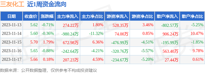 滬深股通持股方面,截止2023年11月17日收盤,三友化工滬股