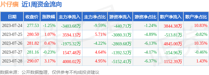 本周盘点(7.24-7.28):片仔癀周涨3.22%,主力资金合计净流入3762.63万元_股票频道_证券之星