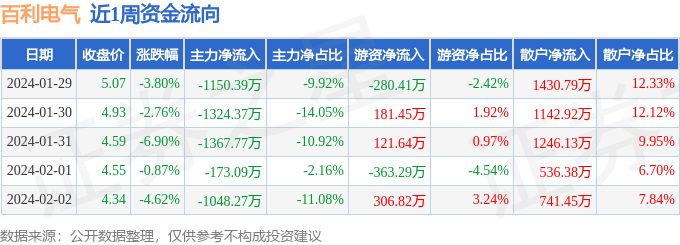 本周盘点12922百利电气周跌1765主力资金合计净流出506388万元