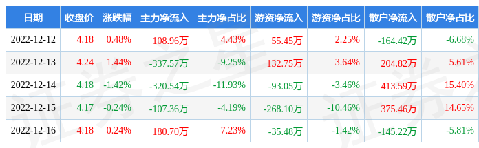 本周盘点12121216交大昂立周涨048主力资金合计净流出47580万元