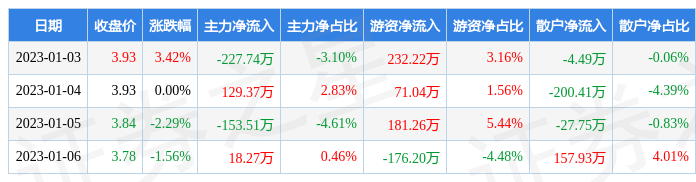 本周盘点1316交大昂立周跌053主力资金合计净流出23361万元