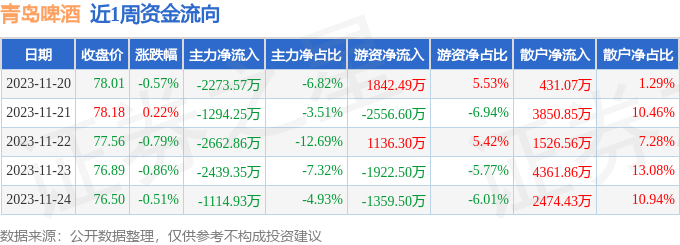 資金流向數據方面,本週青島啤酒主力資金合計淨流出9784.