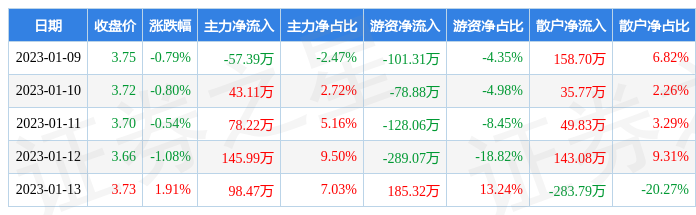 本周盘点19113宁波富达周跌132主力资金合计净流入30840万元