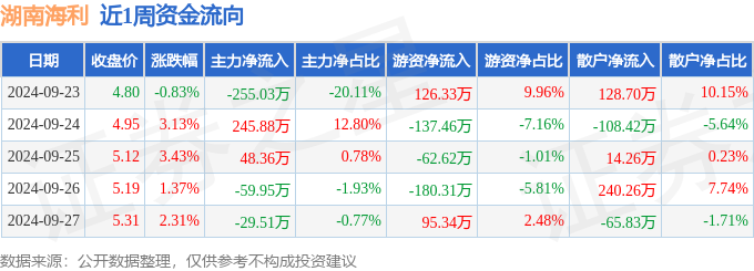 博乐体育平台本周盘点（923927）：湖南海利周涨971%主力资金合计净流出5025万元(图1)