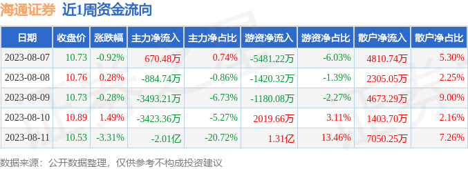 本周盘点87811海通证券周跌277主力资金合计净流出273亿元