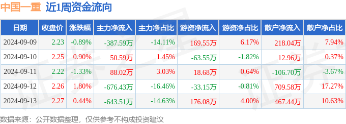 本周盘点（99-9星空体育app官网13）：中国一重周涨089%主力资金合计净流