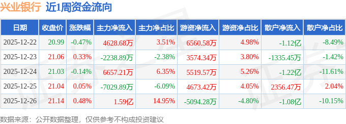 新利18体育娱乐本周盘点（1222-1226）：兴业银行周涨024%主力资金合计