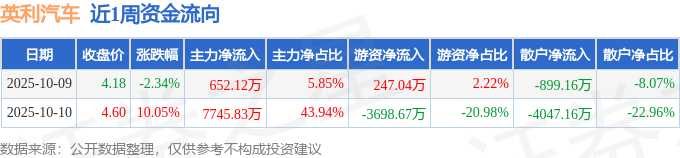 本周盘点（10.9-10.10）：英利汽车周涨7.48%，主力资金合计净流入8397.95万元