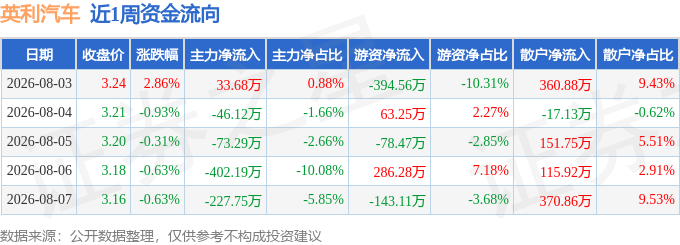 本周盘点(8.3-8.7):英利汽车周涨0.32%,主力资金合计净流出715.66万元
