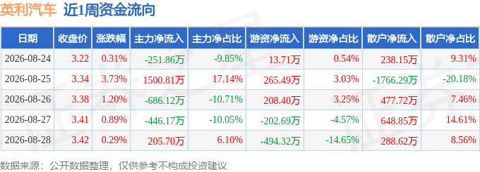 本周盘点(8.24-8.28):英利汽车周涨6.54%,主力资金合计净流入322.37万元